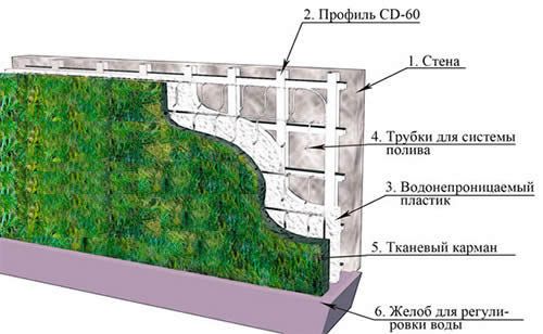 Что такое зеленый фасад?